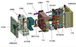 注塑模具有哪些組成部分？